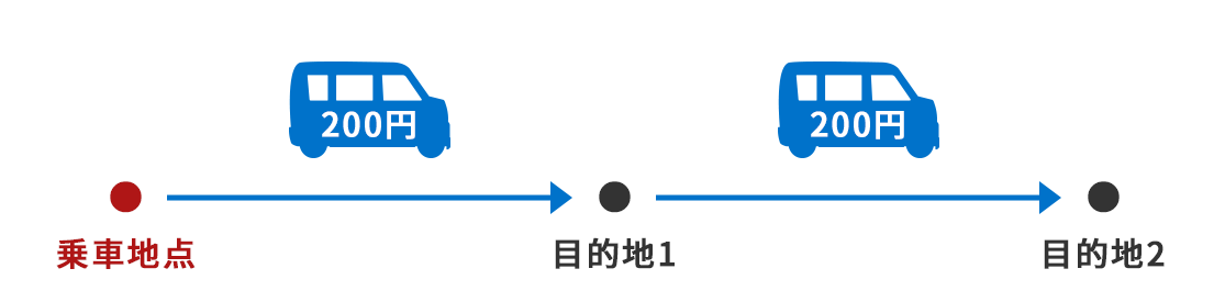 目的地1つにつき200円の費用がかかる説明の画像